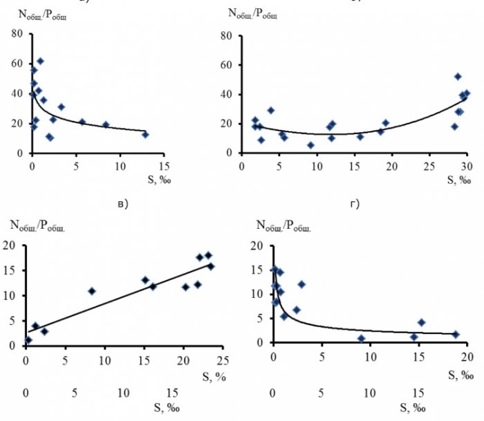 Оценка изменчивости соотношения концентраций общего азота и общего фосфора в маргинальных фильтрах приливных устьев рек Белого и Баренцева морей