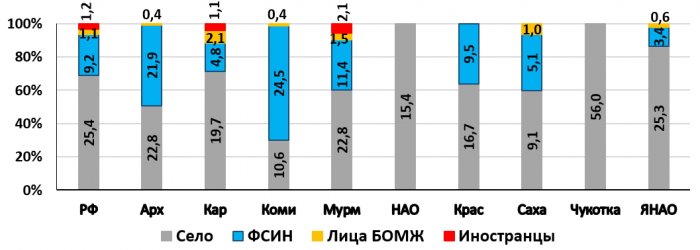 Анализ заболеваемости и клинических показателей по  ВИЧ-инфекции в регионах Российской Арктики