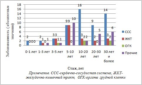 Особенности заболеваемости и функционального состояния работников горнорудного производства в мурманской области