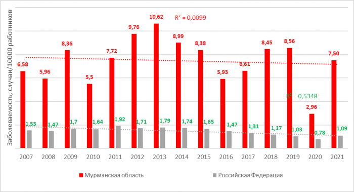 Особенности профессиональной патологии в Мурманской области в 2007-2021 гг.